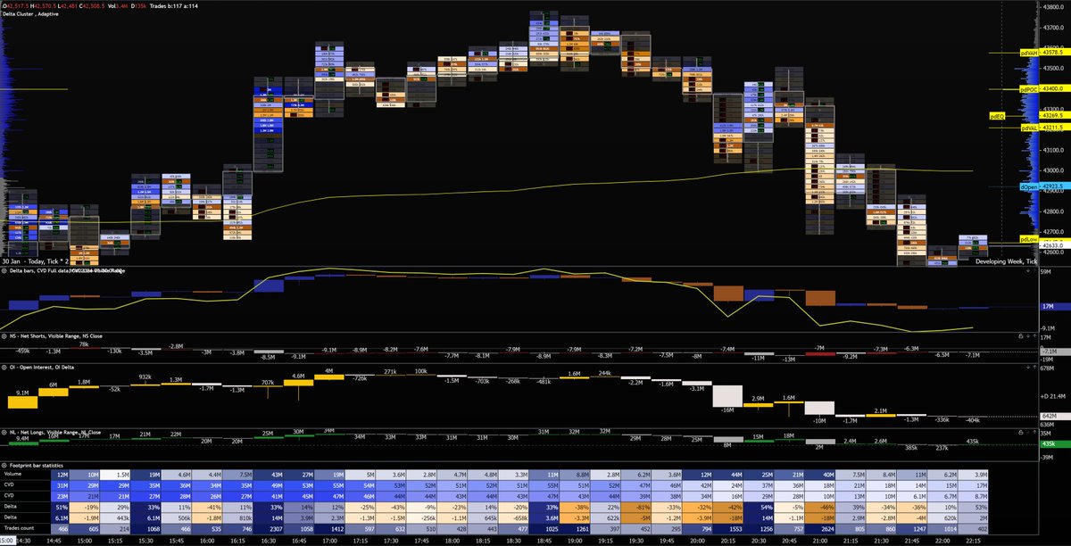 FP0618's tweet photo. TPO, Orderflow, Volumeflow, Session https://t.co/GxrkMBixvm