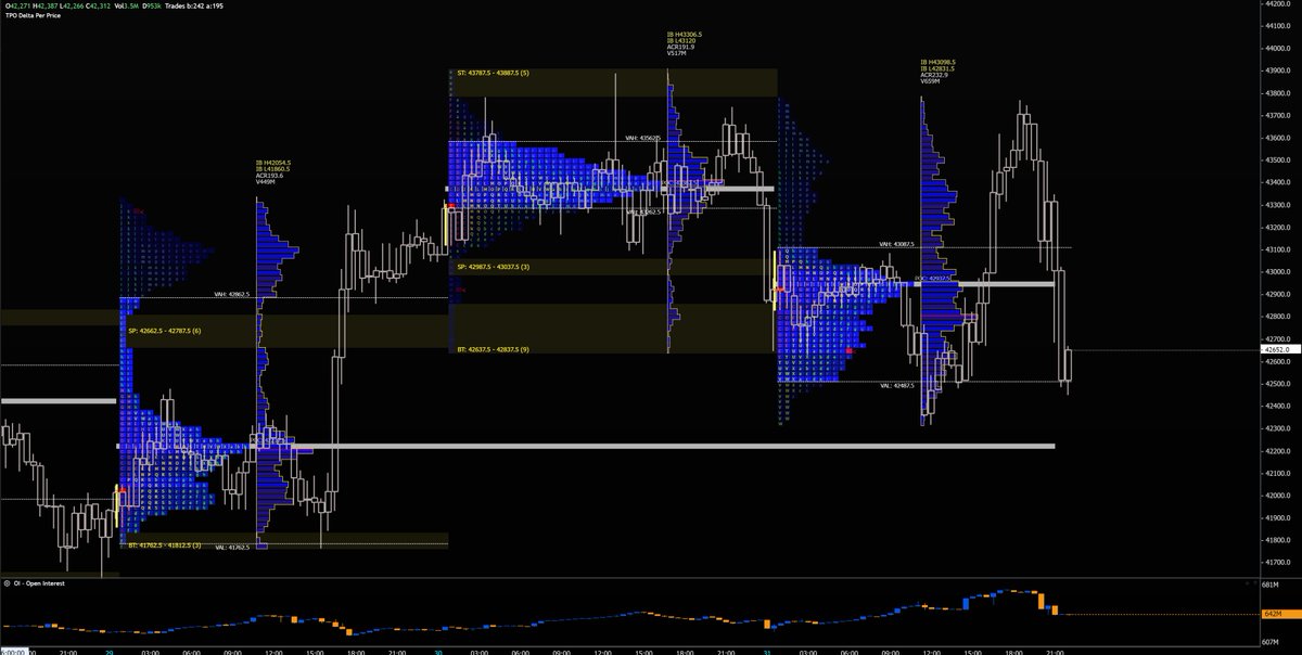 FP0618's tweet photo. TPO, Orderflow, Volumeflow, Session https://t.co/GxrkMBixvm