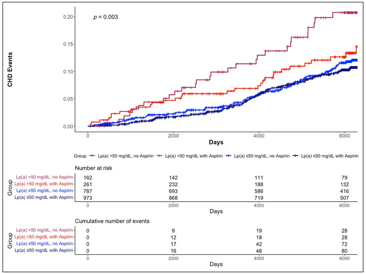 👉Aspirin and CV risk in Individuals With Elevated Lp(a): The MESA ☝️Aspirin use was associated with a lower risk for cardiovascular events among participants with elevated lipoprotein(a) and free of baseline cardiovascular disease. These results suggest that aspirin may have…