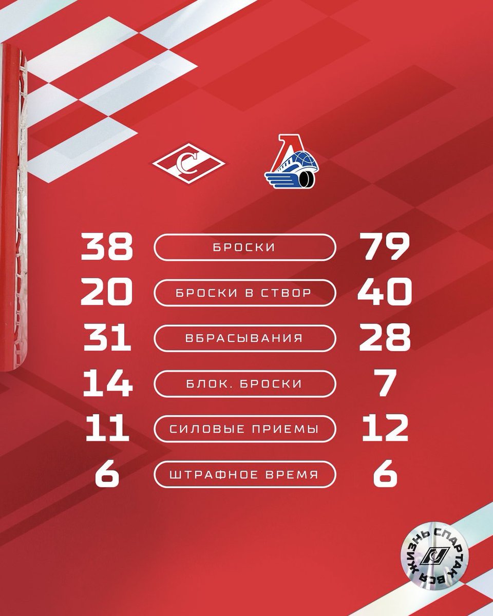 spartak_hc's tweet photo. Активно атковали до последней секунды! Но сегодня удача не на нашей стороне. Красно-белые, спасибо за поддержку! https://t.co/19Cb7yJhOl