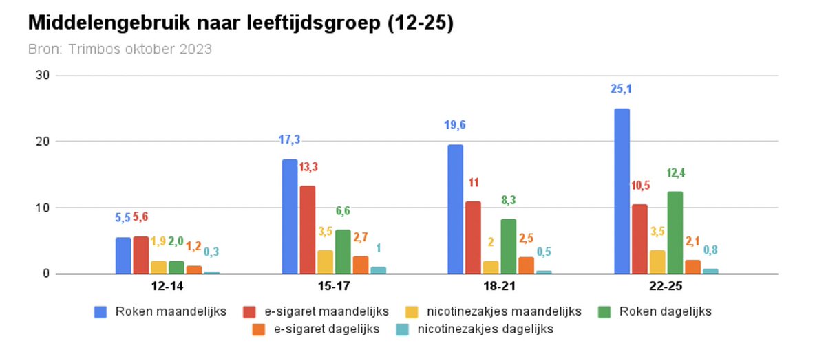 smaaknoodzaak's tweet photo. @NOS FOUT 2: het is niet correct dat  10 procent van de 12-14 jarigen maandelijks een e-sigaret gebruikt, dat is jaarlijks en lijkt dus eerder op ‘ooit’ gebruik. Dit zijn de Trimbos cijfers in één grafiek uitgesplitst naar leeftijd. Roken is het grote probleem! https://t.co/N0K6TGwF0W