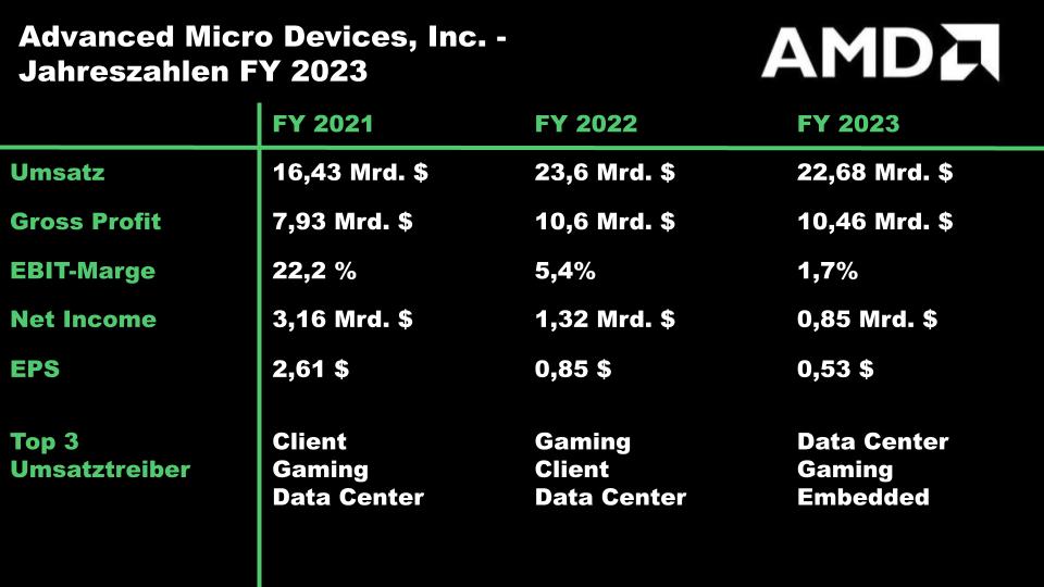 koelscheMinsch's tweet photo. Jahreszahlen von $AMD für 2023

#fintwit #finx https://t.co/AZYSYcZFi4