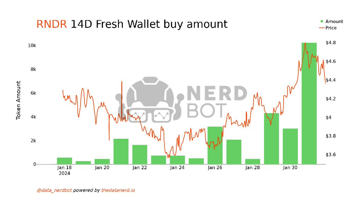 Kawser160's tweet photo. @web3moe Excited to dive into the world of $RNDR on my fresh wallet using #NerdBot! 🚀 Ready to explore the limitless possibilities of decentralized rendering.  wallet, @0xNerdBot activated! 🚀 Ready to explore $RNDR's decentralized rendering possibilities. Let the creative sparks fly! 💡 https://t.co/WAcsR9vX7n