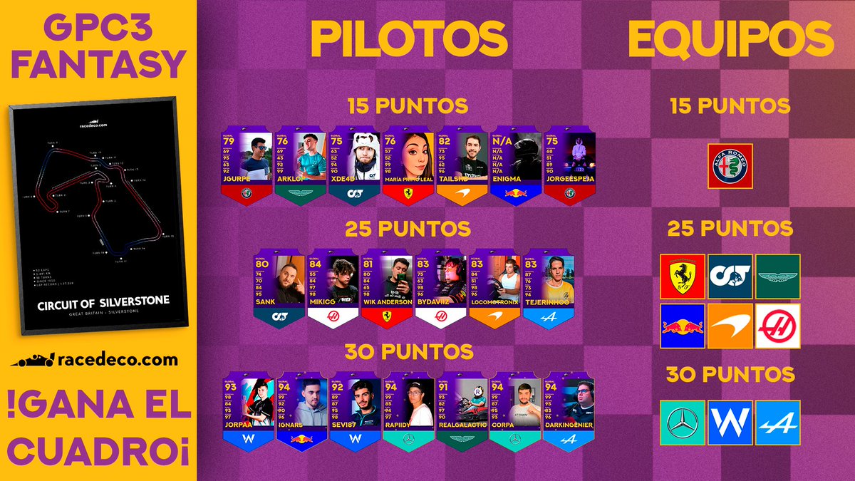 ⚠️¡JUEGA TU EL GRAN PREMIO DE CREADORES!🏆
🎁¡Y GANA UN CUADRO DE LA F1 GRATIS!🎁

📝COMO JUGAR este FANTASY:
- Elige 2 Pilotos y 1 Escudería.
- No te pases de 70 pt.
- Cita este Tweet o comenta con el nombre de cada piloto y la escudería.

📆2-2-2024
#GranPremiodeCreadores3