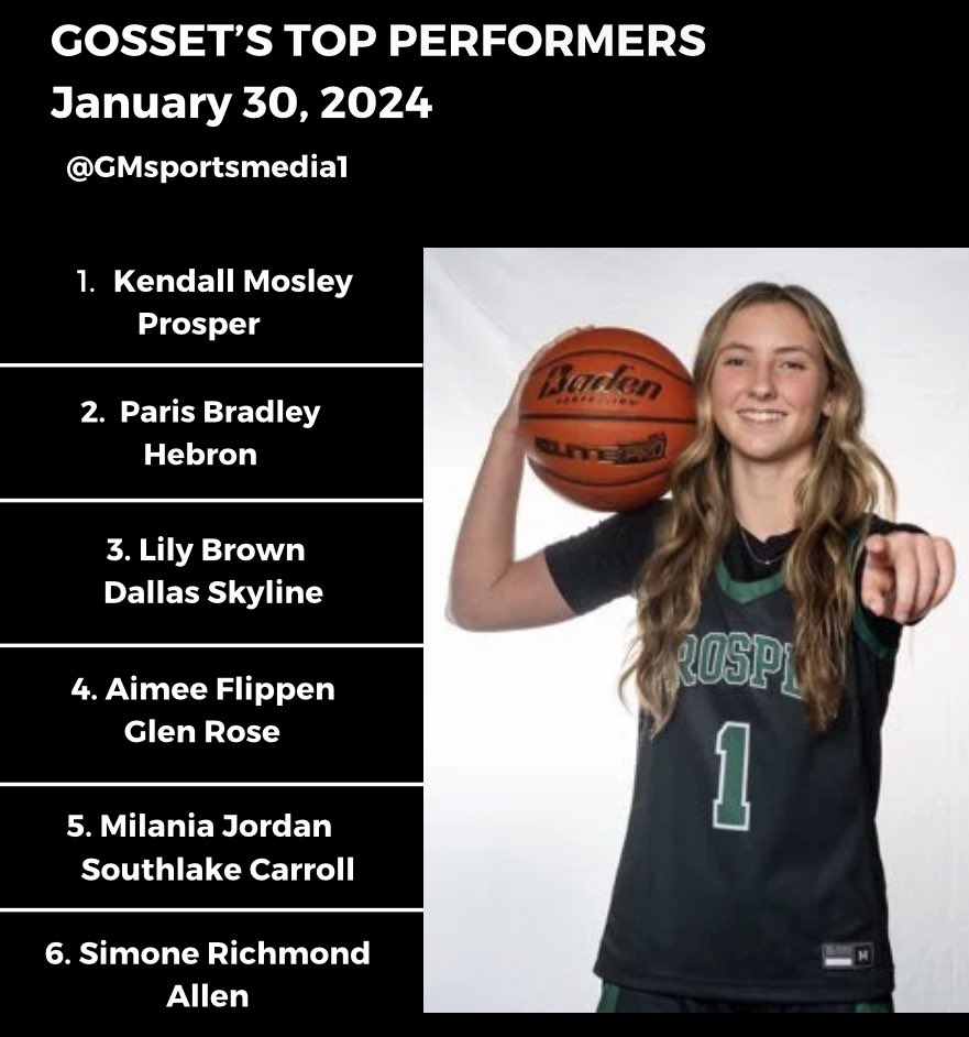 19p + upset vs #14 Braswell for Prosper’s @KendallMosley32 leads @Gosset41’s top girls performers Tuesday 2. @p_arisbradley 25p + 1 seed 3. @2024Lilyb 🚨 BEATER vs Lake Ridge 4. @aflipbball35 1500p/1000r 5. @MilaniaJordan1 31p/1500p 6. @Simone_2026 24p + playoff berth