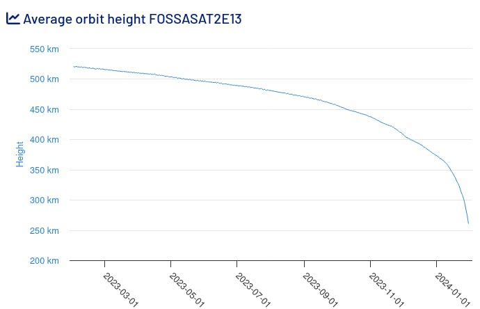 tiny__GS's tweet image. 🛰 Breaking News: FossaSat-2E13 defies the odds! 🌟
#TinyGS 📡 now in surveillance mode for it, we&apos;re tuning out other satellites to catch its final moments. Will we set a record for the lowest packet received during re-entry? Stay tuned for live temp increases.