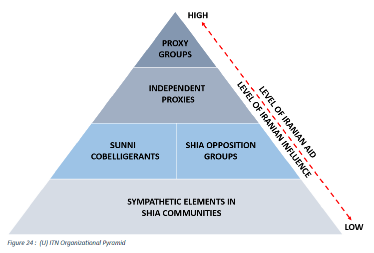 publicintel's tweet photo. Organizational pyramid of Iranian Threat Network https://t.co/hKgMrcd9HV