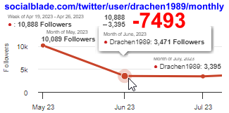 erbettelt's tweet photo. @Laubsaege1510 die #fakefollower bei twitter könnten ein Sargnagel seines X accounts sein
Sargnagel 2: TOS kein neuer account bei gelöschtem account
Viele Meldungen mit dem @handle seines gelöschten accounts ( nicht @drachenlordrw) müssten den Support interessieren.
wer kennt das @handle? https://t.co/RQX4ajd7bG