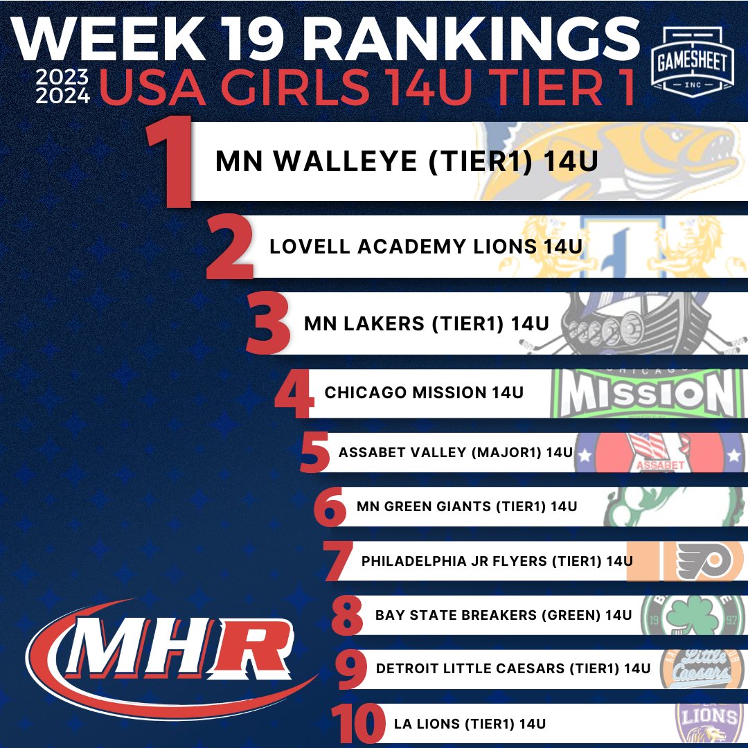 Week 19 USA Girls 14U Tier 1 Top 10
presented by <a href="/GameSheetInc/">GameSheet Inc.</a> 🇺🇸 🏒 🥅 🚨 🇺🇸

myhockeyrankings.com/rank.php?y=202…