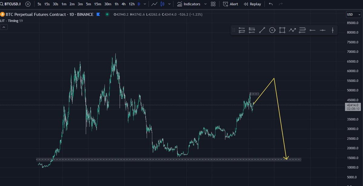 ¿Cuando? No lo se. Pero a 100k NO. Yo compraré btc por debajo de 16k. Aqui se queda el post. La idea NO es mia, pero la compro. Por lógica y por análisis técnico + fundamental.