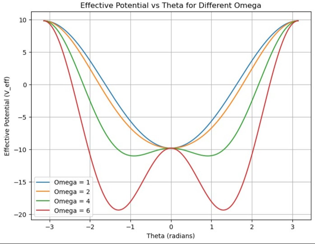 UdaijitP's tweet photo. While it seems intuitive that the lowest position possible will have the least potential energy, the rotation changes the potential landscape of the bead and hoop system, interestingly there's a critical speed of rotation(omega) above which the change in potential is seen. https://t.co/X6kY6zWnQm
