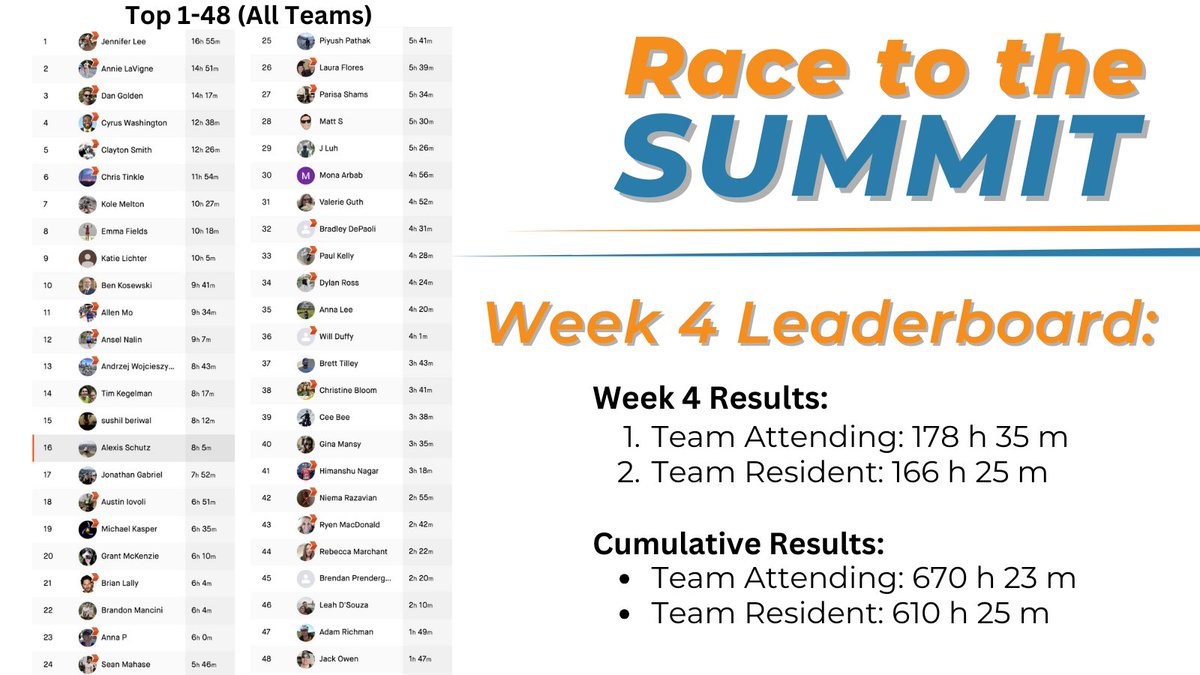 ACRORadOnc's tweet photo. After week 4 of the #RacetotheSummit, Team Attending is still holding strong in first place! Keep up the great work, #ACRO2024 racers! ๐งโโ๏ธ๐๏ธโโ๏ธ๐ดโโ๏ธ๐โโ๏ธโท๏ธ https://t.co/vY9fVWNXHO