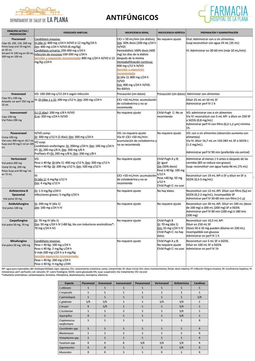 ‼️Nuestra residente <a href="/AnnaAlenMat/">Anna</a> nos comparte esta tabla de antifúngicos 💊útil para la práctica diaria.