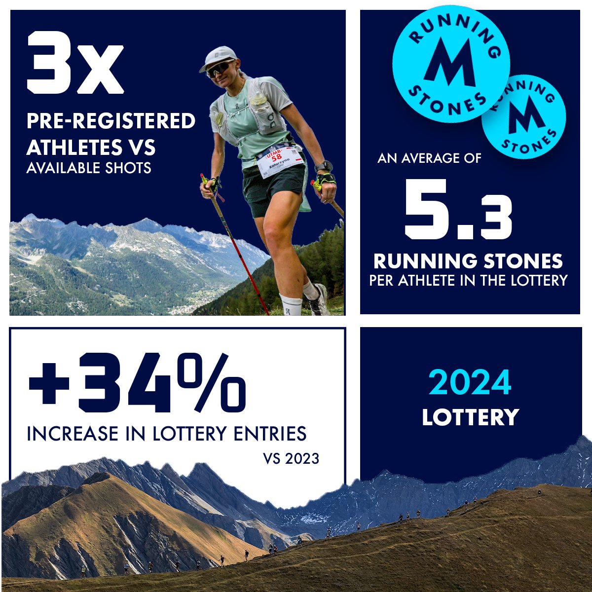 1️⃣ A historic lottery for the FINALS 🙌

The #UTMB, #CCC and #OCC recorded a 34% increase in the number of runners entering the lottery compared with last year. 

🟥 UTMB, 7 200 pre-registrations, +30% vs 2023,
🟩 CCC, 5 400 (+22% vs 2023)
🟧 OCC,  6 500 (+52% vs 2023)

#UTMB2024