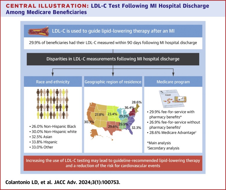 UAB School of Public Health (@uabsoph) on Twitter photo Recent study in @jaccjournals from <a href="/lcolantonio/">Lisandro Colantonio</a> shows a lack of LDL-C testing within 90 days of discharge after myocardial infarction (MI) among Medicare beneficiaries, an essential part of optimizing therapy and reducing cardiovascular risk: sciencedirect.com/science/articl… Recent study in @jaccjournals from <a href="/lcolantonio/">Lisandro Colantonio</a> shows a lack of LDL-C testing within 90 days of discharge after myocardial infarction (MI) among Medicare beneficiaries, an essential part of optimizing therapy and reducing cardiovascular risk: sciencedirect.com/science/articl…