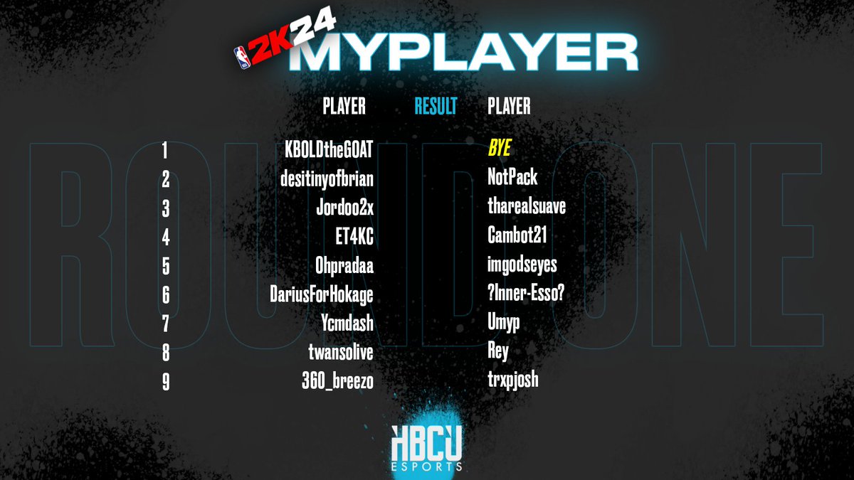 hbcuesportsgg's tweet image. The first round matchups of MyPlayer Spring Split are set🎮

@kboldthegoat gets a first round round bye after winning Fall Split🏆 

HBCUEL Spring Split starts this Sunday, February 4th at 2pm ET on twitch.tv/Cxmmunity

#hbcuesportsleague #myplayer #feb4th
