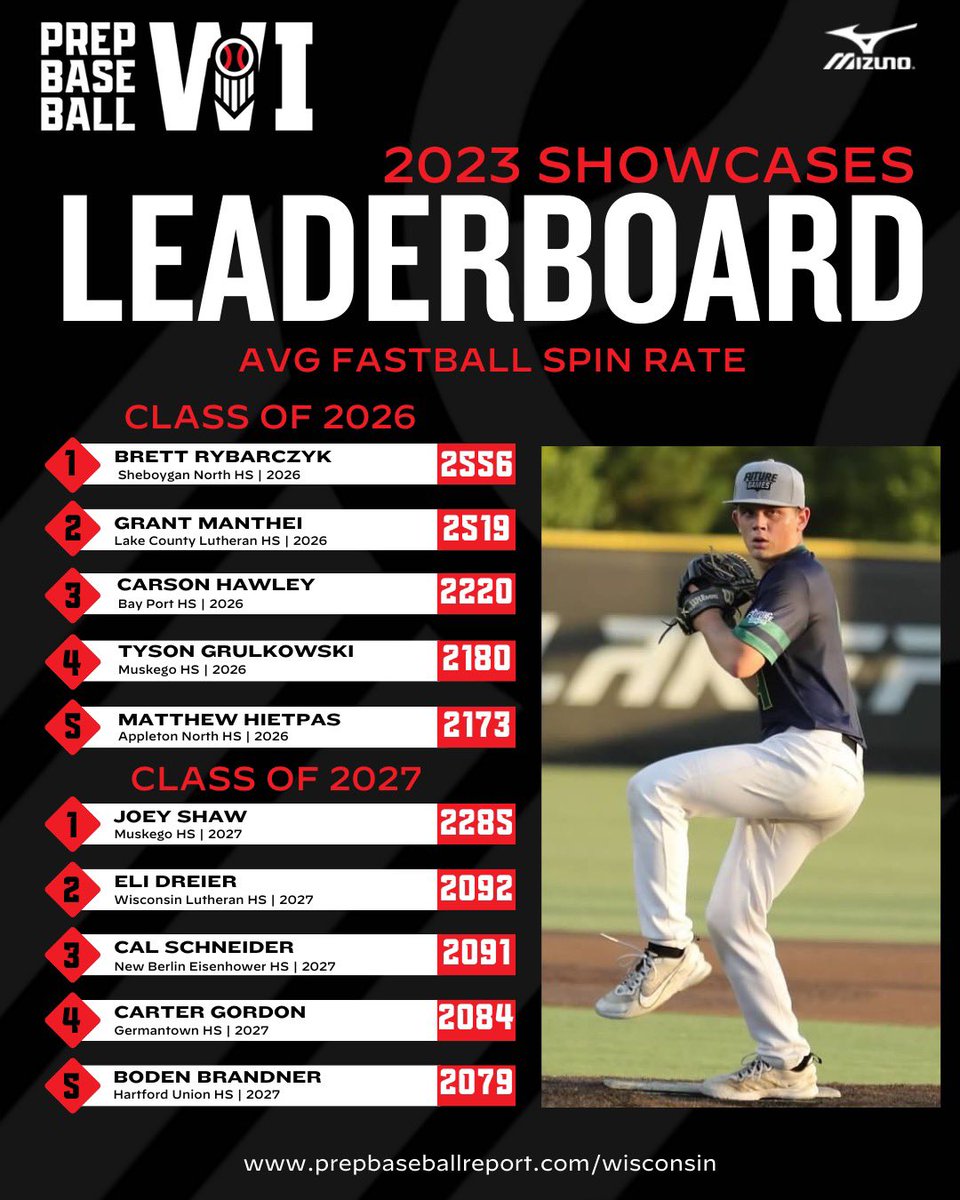 Prep Baseball Wisconsin (@prepbaseballwi) on Twitter photo ๐๐๐ฌ๐ญ ๐จ๐ ๐๐๐๐: ๐๐ฏ๐ ๐
๐๐ฌ๐ญ๐๐๐ฅ๐ฅ ๐๐ฉ๐ข๐ง ๐๐๐ญ๐๐ช๏ธ
A closer look at the top average fastball spin rates recorded via <a href="/TrackManBB/">Trackman Baseball</a> at our events in 2023. Find out who put up the top metrics in their respective grad classes, within.๐
๐ฐ: loom.ly/ayDbANQ ๐๐๐ฌ๐ญ ๐จ๐ ๐๐๐๐: ๐๐ฏ๐ ๐
๐๐ฌ๐ญ๐๐๐ฅ๐ฅ ๐๐ฉ๐ข๐ง ๐๐๐ญ๐๐ช๏ธ
A closer look at the top average fastball spin rates recorded via <a href="/TrackManBB/">Trackman Baseball</a> at our events in 2023. Find out who put up the top metrics in their respective grad classes, within.๐
๐ฐ: loom.ly/ayDbANQ