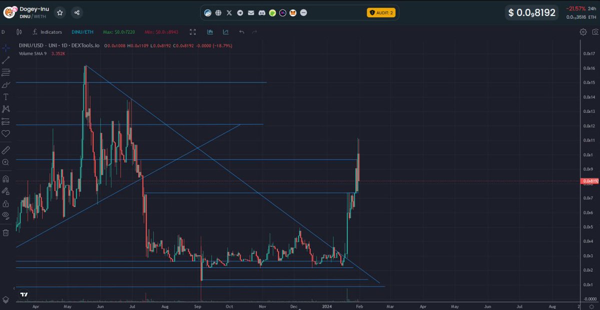 dfddh9's tweet image. maybe now is the time $DINU #Dogeyinu