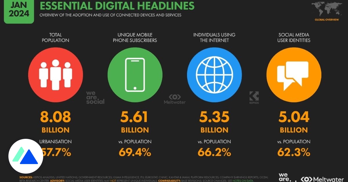 Internet, mobile et réseaux sociaux : 30 chiffres clés à connaître en 2024 dlvr.it/T27d9V via <a href="/BlogModerateur/">BDM</a>