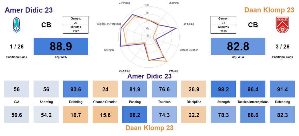 A comparison between the two best CBs last season. Didic was more of a rock, while Klomp compensated with better passing. Both could contribute offensively. Are there any players you guys would like to see compared?

#CanPL #ForTheIsle #RideWithUs