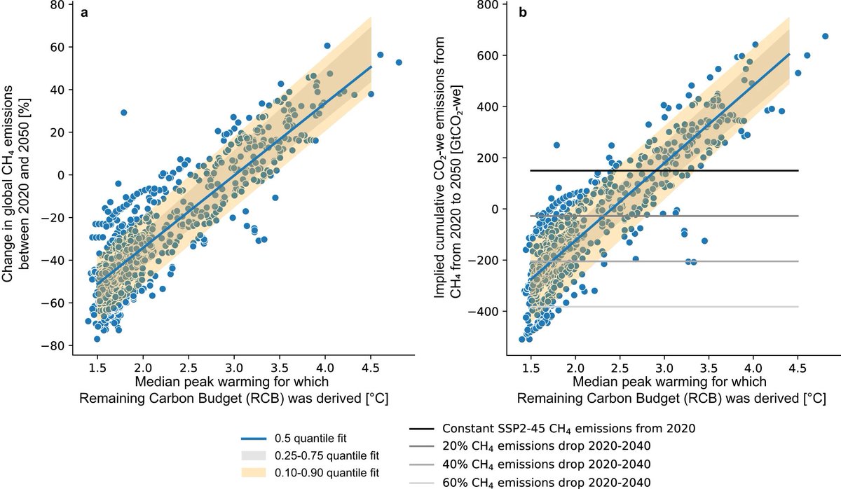 Failure to reduce global agricultural CH4 and N2O emissions over the next decades will put the achievement of the #ParisAgreement out of reach. New paper by @joerirogelj and @RobinLamboll 👇 nature.com/articles/s4324… @IC_CEP @Grantham_IC