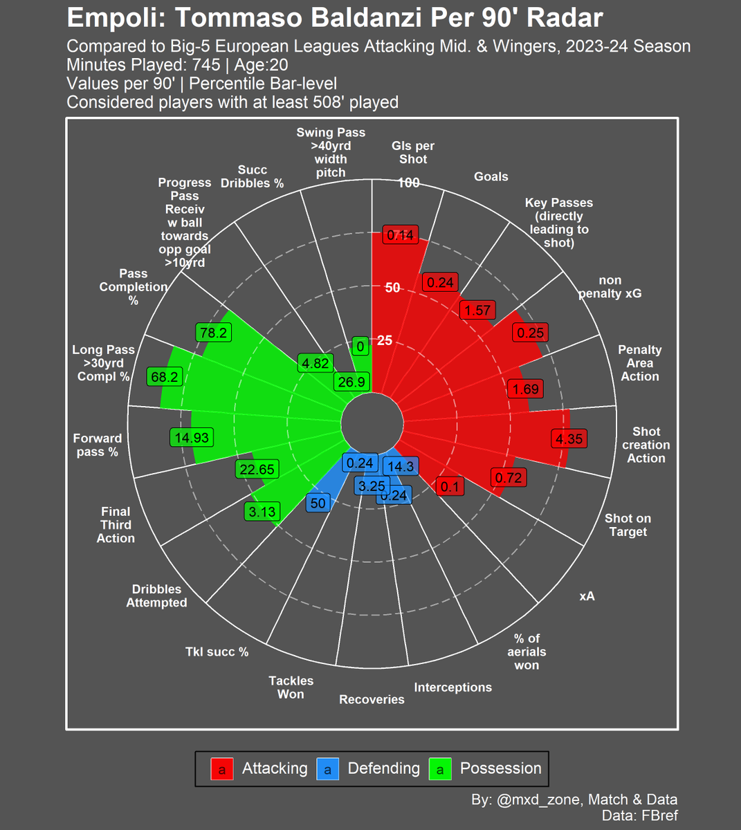 mxd_zone's tweet photo. Tommaso #Baldanzi is a concrete target for #Roma 🟡🔴

His per 90' performance radar in 23-24 #SerieA 🇮🇹
Others Attacking Midfielders and Wingers from 🇮🇹🏴󠁧󠁢󠁥󠁮󠁧󠁿🇪🇸🇩🇪🇫🇷 leagues https://t.co/q828WsA0bP
