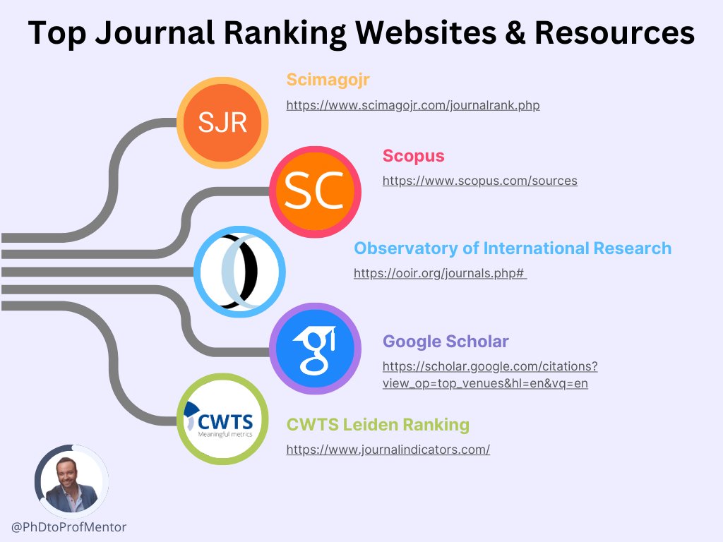 Ever felt lost about where to publish your hard-earned research?

Fear not, I've got some secret weapons I'd like to share:

1️⃣ Google Scholar Metrics
2️⃣ Scimago Journal Rank
3️⃣ Scopus Source List
4️⃣ Journal Indicators
5️⃣ Ooir
