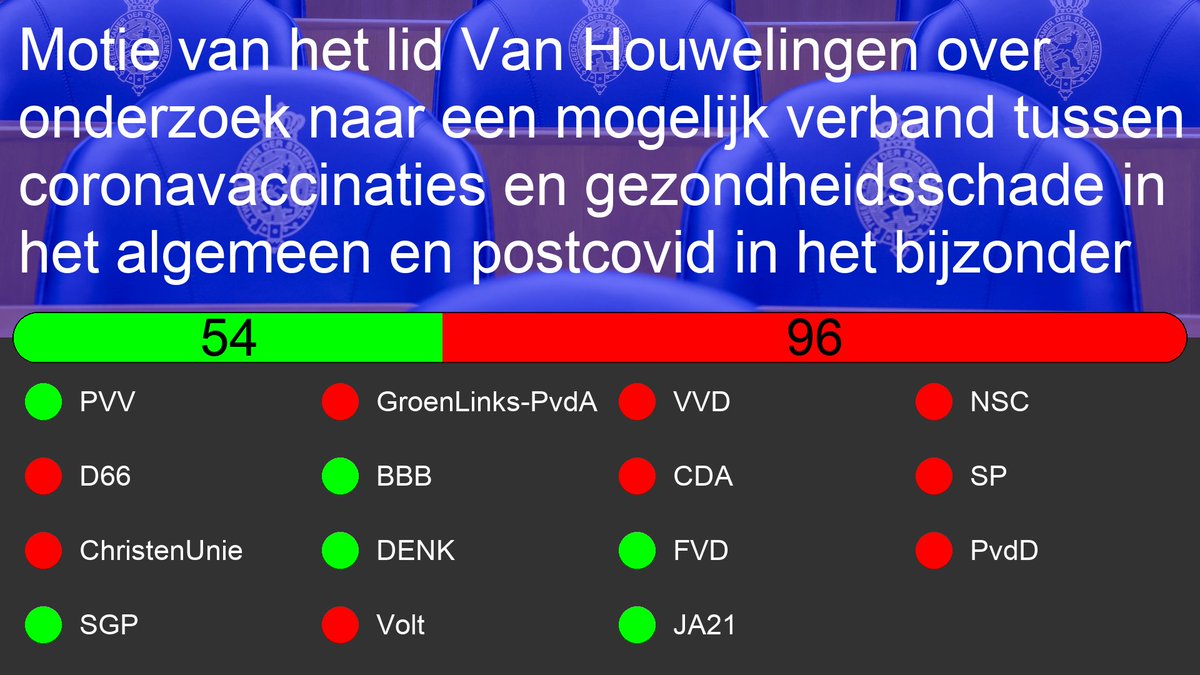 Kamer_Moties's tweet image. Motie: 36410-XVI-88
Motie van het lid Van Houwelingen over onderzoek naar een mogelijk verband tussen coronavaccinaties en gezondheidsschade in het algemeen en postcovid in het bijzonder

tweedekamer.nl/kamerstukken/m…