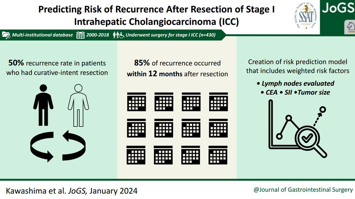 JournalofGISurg's tweet image. What do we know about the recurrence risk of Stage I ICC after resection?? #VisualAbstract #JOGS

Check out our Editor's Essential Reading for the JoGS January, 2024 issue to learn more! 

🔓Full text:  
jogs.org/article/S1091-…

Editors-in-Chief: @timpawlik @HodinRichard