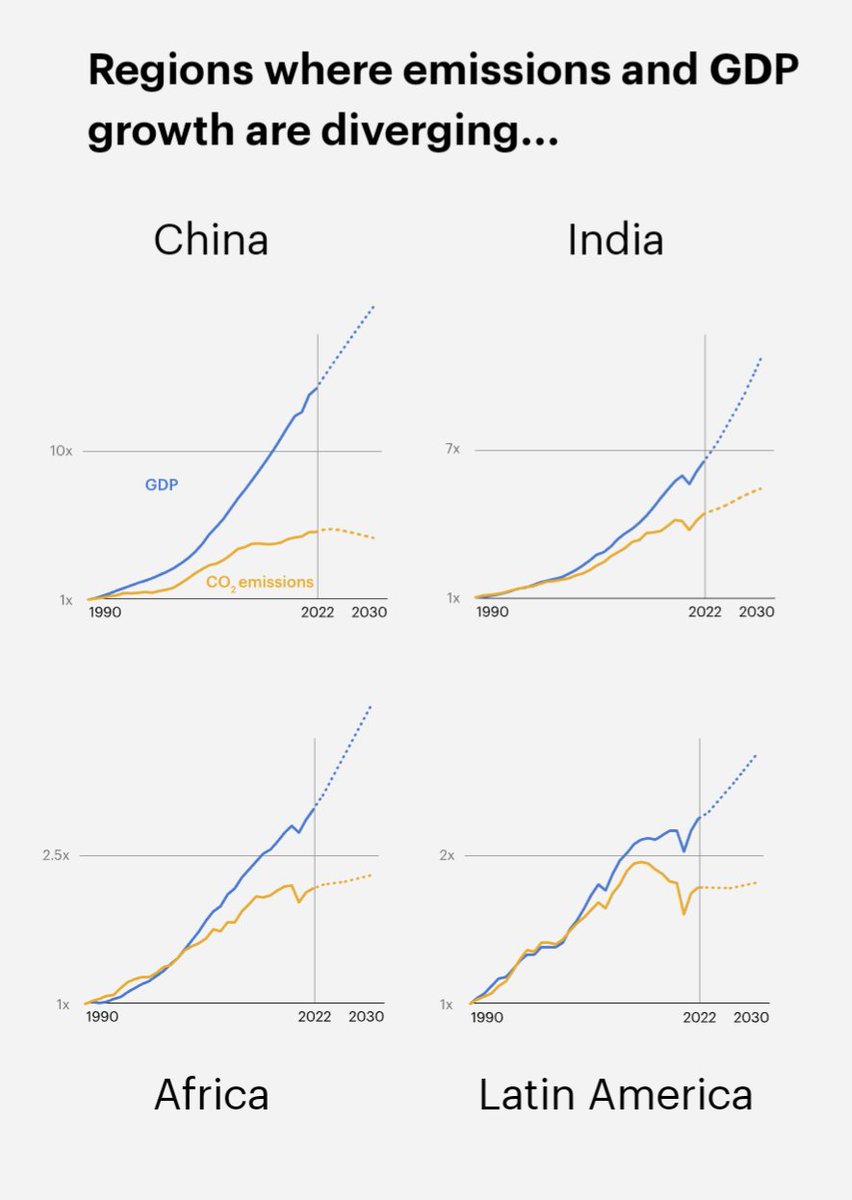 Every time I show a graph of growth decoupling from emissions, some fool pops up in the replies to say "We outsourced our emissions to China".

But GROWTH AND EMISSIONS ARE DECOUPLING IN CHINA TOO