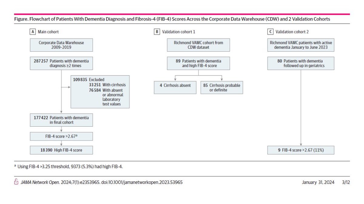 JasmohanBajaj's tweet photo. What if 10% of pts w #dementia had a potentially reversible cause of mental dysfunction?
They could w #cirrhosis &amp; #hepaticencephalopathy
✅our National #Veterans study @JAMANetworkOpen https://t.co/Fqnanon97c 
✅ collab w geriatrics, GI &amp; liver societies=essential!
@nilangpatel https://t.co/COnVPQcWKQ