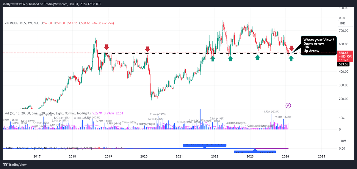 Utkrisht_Invest's tweet photo. Vip Industries (W) Chart
Kya Lagta hai Up or Down
Share your view with logic.
Live learning
#StockToWatch #chartstowatch https://t.co/fEy7tG2F6W