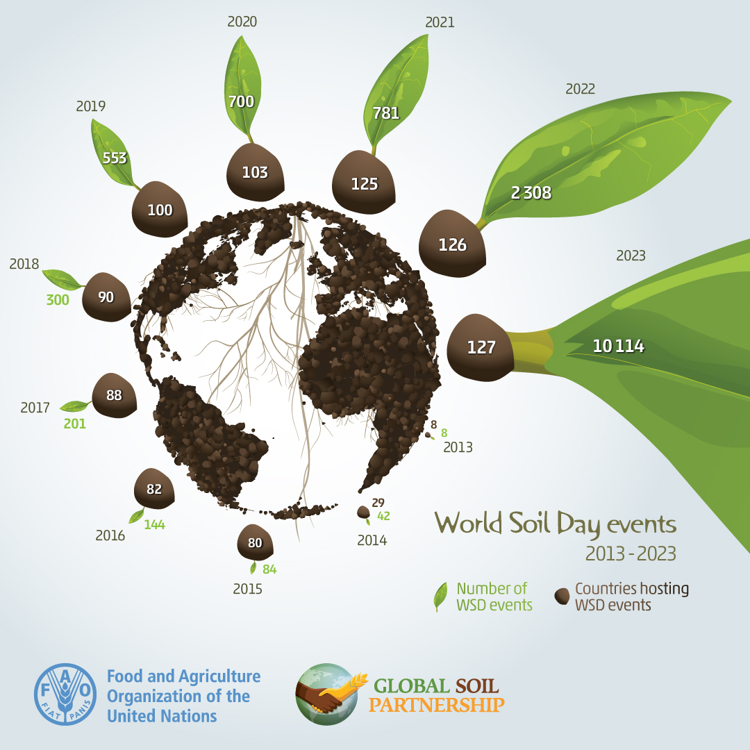 From 40 events in 2014 to + 10 000 in 2023, #WorldSoilDay celebrations have grown exponentially 📈! 

A massive round of 👏🏿to all organizers worldwide whose dedication makes this incredible global #SaveSoilMovement possible! 

#SoilHealth #SoilAction #GlobalSoilPartnership
