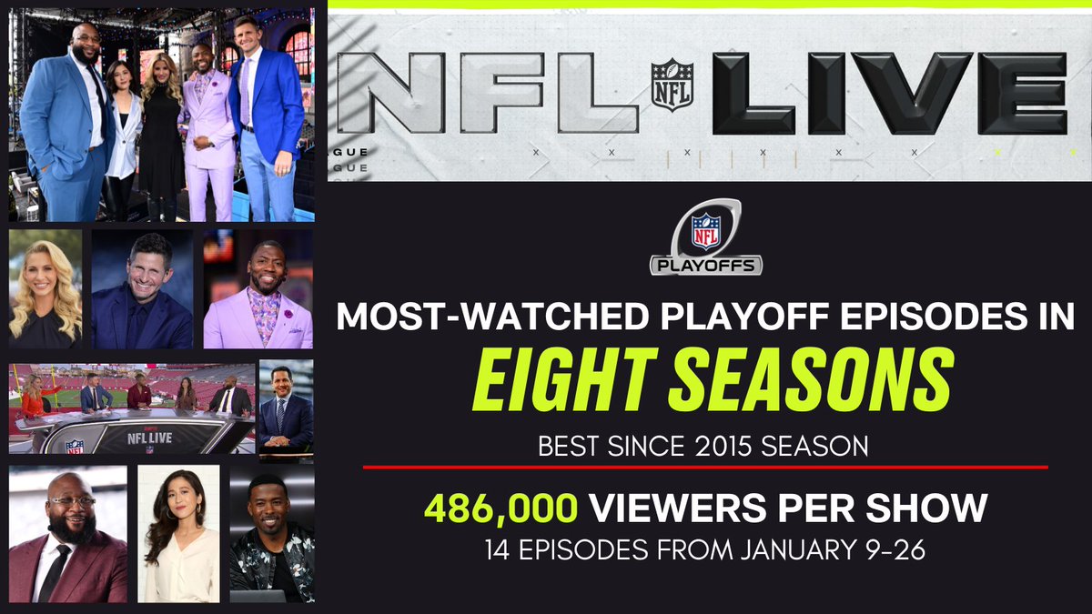Another milestone: NFL Live was destination TV for fans throughout the 2024 #NFLPlayoffs