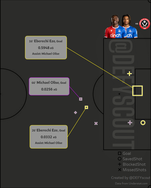 DEFYScout's tweet photo. Eberechi Eze x Michael Olise, Shot Map vs Sheffield United

#CPFC | #CRYSHU https://t.co/7EZaI4e2Ok
