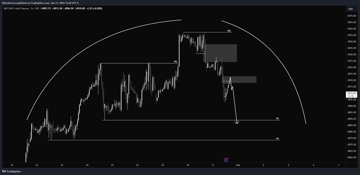 JustinWerlein's tweet photo. FOMC Prediction $ES https://t.co/StfL5pMROc
