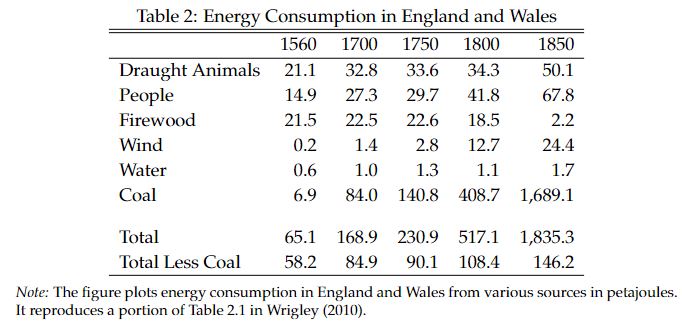 This table captures well how absolutely essential the steam engine was for the Industrial Revolution. Energy was a crucial bottleneck in the pre-industrial world.