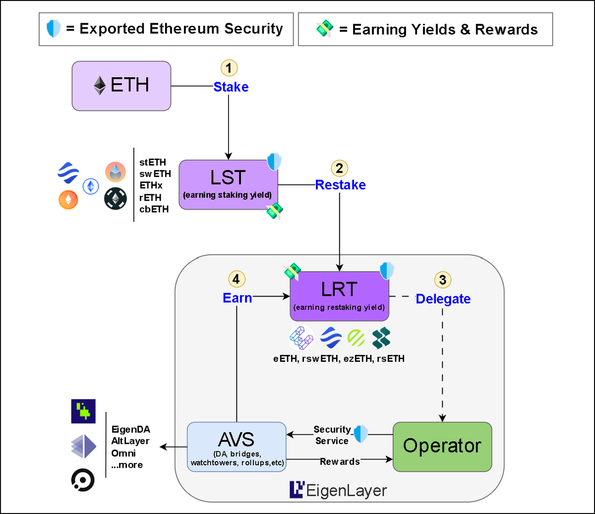 What is EigenLayer?

<a href="/eigencloud/"></a> enables use of ETH to export Ethereum's security and trust in an on-chain gig economy while earning yield and rewards in 4 easy steps.

1. Stake (LSTs)
2. Restake (LRTs)
3. Delegate (Operators)
4. Earn (AVSs)