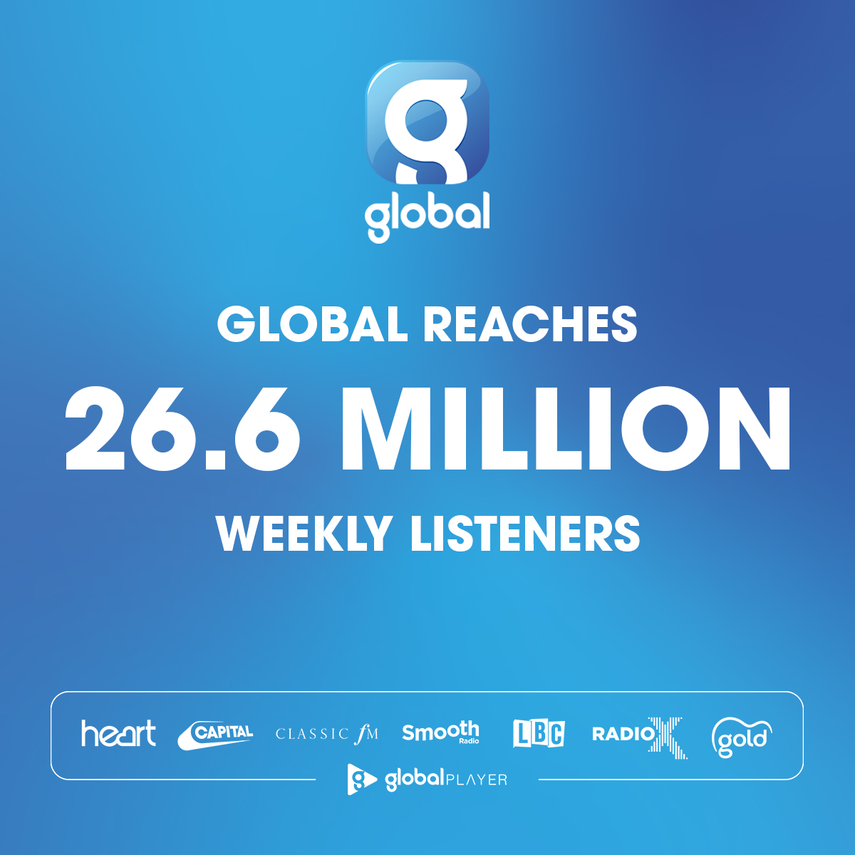 We've had another fantastic set of audience numbers which is extra special in a year that’s seen many radio milestones! We’re always incredibly thankful for your listenership & the hard work of our Globallers🩵 Read our full set of Q4 2023 #RAJAR results: bit.ly/GlobalRAJARQ4-…