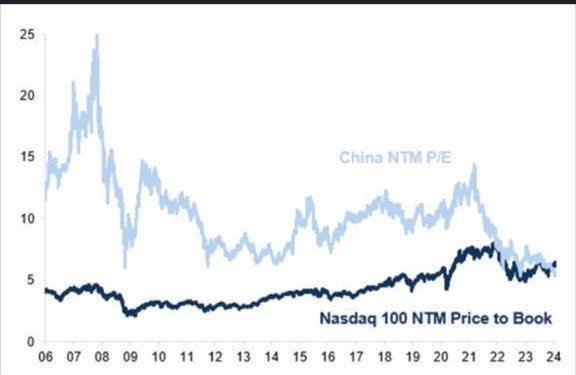 Nasdaq's price-to-BOOK ratio has surpassed Chinese stocks' price-to-EARNINGS multiple. While AI is set to revolutionize the world, economic cycles and inflated valuations remain inevitable. 🔄📊 #StockMarket #Valuations #BusinessCycles