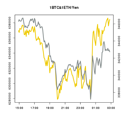 ビットコイン/イーサリアムの値動き確認bot tweet media