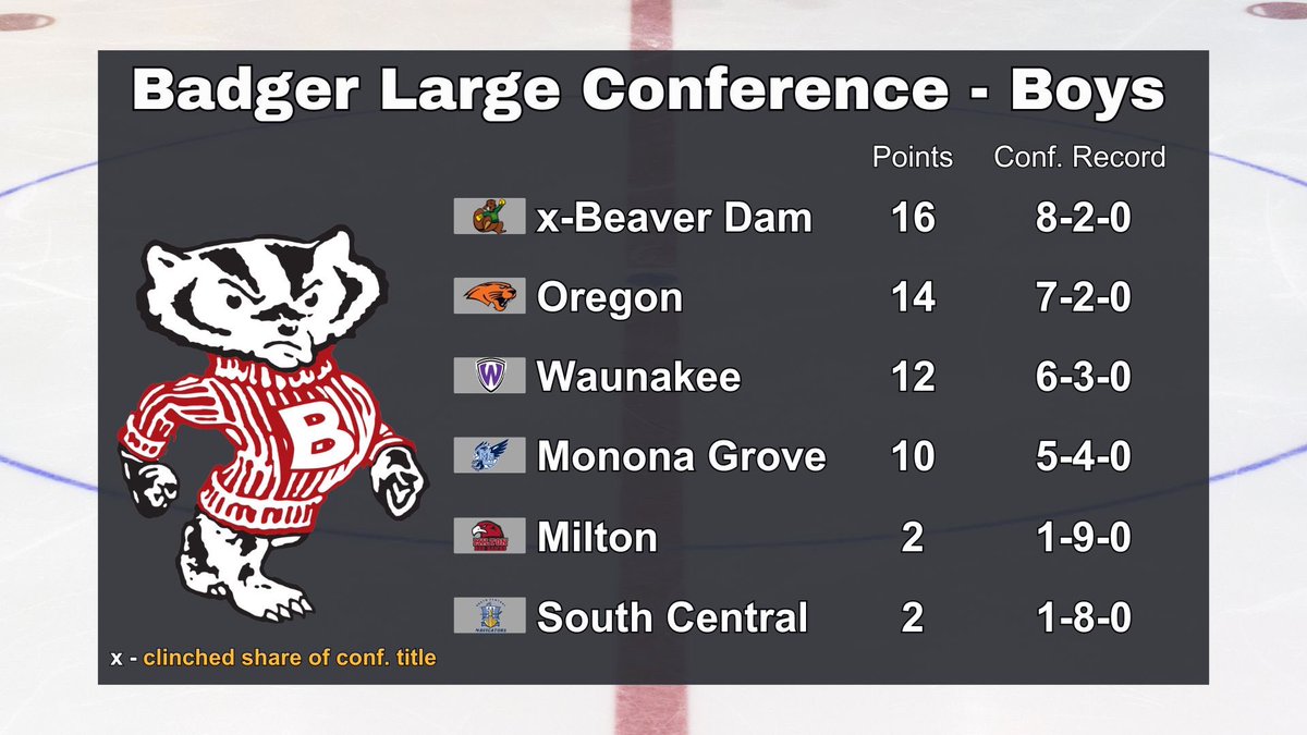 ESPNbd's tweet photo. Happy Wednesday! Here’s a peek at the Boys Badger Large standings. 🏒

@WiPrepHockey #wiaa #wiprephockey https://t.co/uCydZyas5h