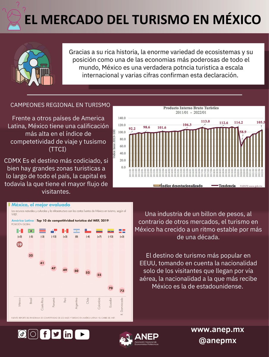 anepmx's tweet photo. Sabias que el turismo en México es una industria que impulsa el crecimiento y la diversidad, siendo un motor importante en la economía. 📷📷 #TurismoMexicano #EconomíaYViajes #IPN #ANEP #ESE #tag #Economistas #tepoztlán https://t.co/eUPWrtuDrC