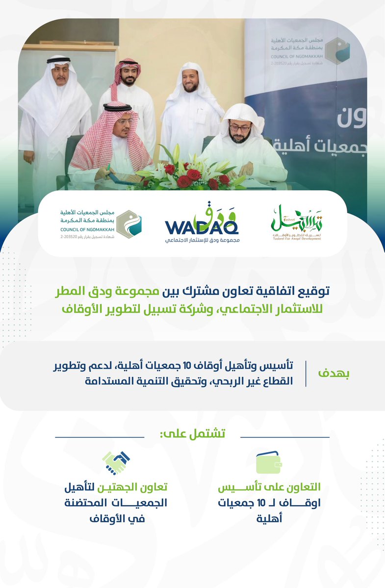 wadaqksa's tweet photo. تم اليوم توقيع اتفاقية تعاون بين مجموعة ودق المطر  للاستثمار الاجتماعي، وشركة تسبيل لتطوير الأوقاف
بتوقيع كلًّا من الشيخ فهد آل هزاع، وأ. صالح الزهراني ، وبتشريف الشيخ عبدالله الجميح، وبإشراف مجلس الجمعيات الأهلية بمنطقة مكة المكرمة،وذلك بهدف تأسيس وتأهيل أوقاف 10 جمعيات أهلية https://t.co/CrkSuexhq0
