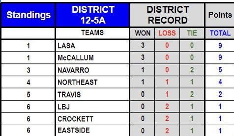 Standings after 3 rounds.