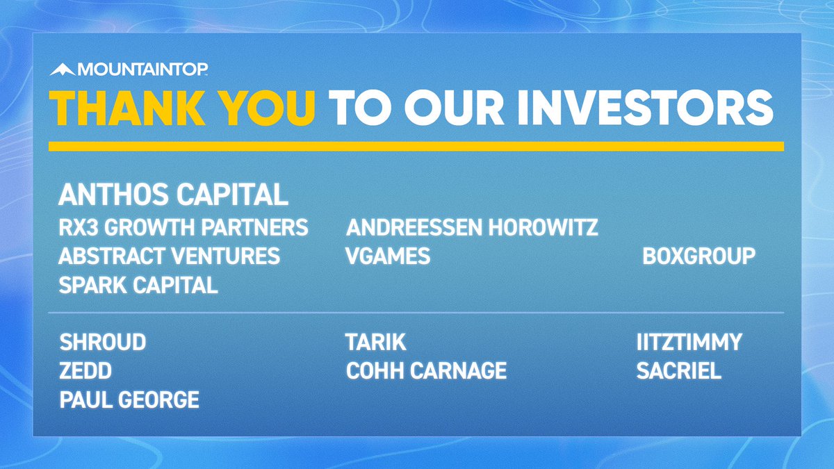 itsmountaintop's tweet photo. We started Mountaintop with one goal: bring players together through unforgettable new challenges. 

Today, we're thrilled to share that we've raised $30M in funding from some of the best investors in gaming, including Anthos Capital, RX3 Growth Partners, and @a16z / @a16zclf! https://t.co/QysxXTi7Oh