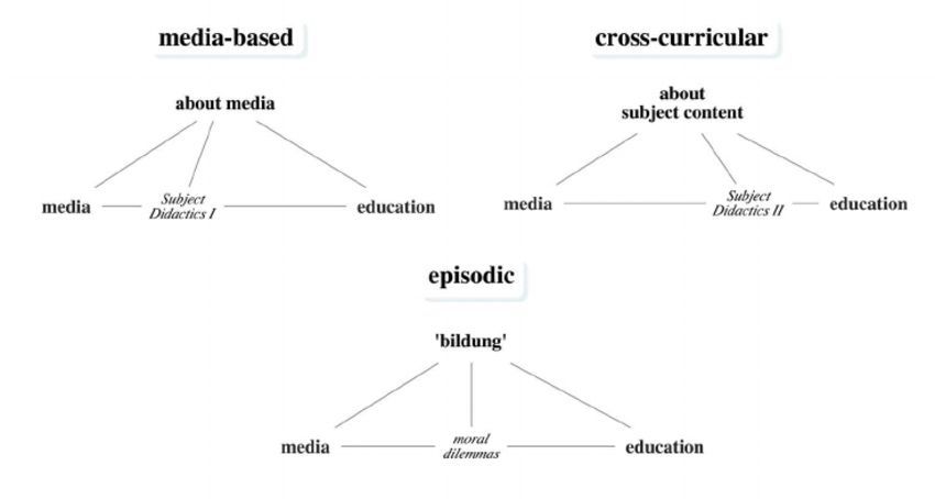 Media education is the process of teaching students to interpret, evaluate, and think critically about media systems and the content they produce. Should more schools be teaching this skill? Need an expert? Contact me. bit.ly/3vWurzM #medialiteracy #edtech