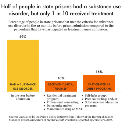 Half of people in prison have a substance use disorder, but only 10% get access to clinical treatment. 

The rest? They're on their own.

Remember this the next time a politician tries to tell you that incarceration is the solution to addiction.

prisonpolicy.org/blog/2024/01/3…