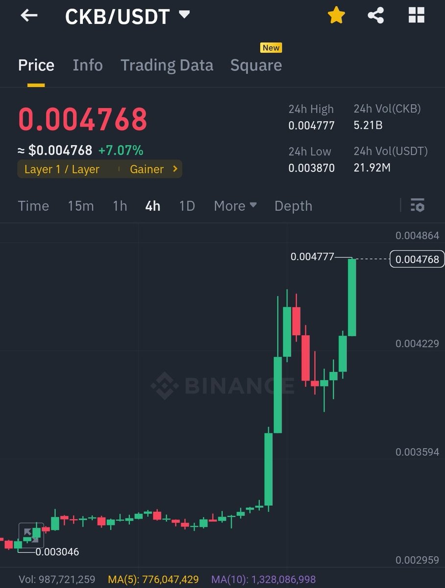CryptoSulemano's tweet photo. $CKB Pumping Creazy 🚀🚀
Bull Run Prediction $1
@NervosNetwork
#ckbusdt #CKB #Ckbusdt #Ckb #ckb #Crypto #tradingsignals #cryptotrading #cryptosignals $MANTA $TAO $DMAIL $BTC $ALT $PROPC $EWT $HNT $GLMR $LUNA $BONK $SOL $SUI $DOT https://t.co/44MrzoE7Y5