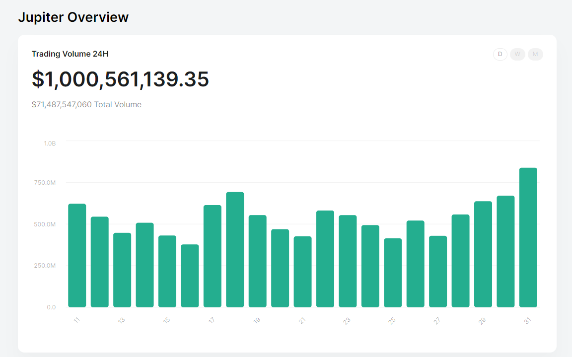 martypartymusic's tweet photo. Solana review 3 hrs after $JUP airdrop:

Highlights 

- $1b defi trading volume on $JUP in 3hrs 👀
- 2.5m non vote tx in 2.5 hrs (1m per hour)
- peak tps dropped from 2100 to 568 non vote Tx's per second for initial 30 minutes into airdrop but recovered quickly to 2200 tps 2 hours in. 
- Zero validators failed, no lost tx, no issues at all.

Biggest blockchain test in history - successful.

#Solana @solana